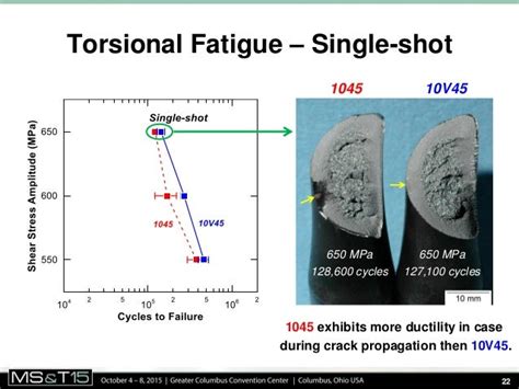 testing by torsion steel aisi 1045|aisi 1045 fatigue pattern.